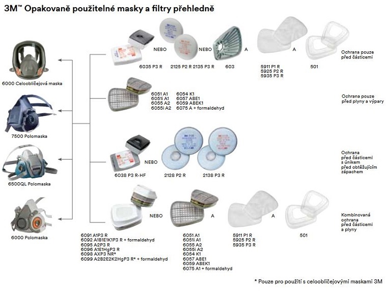 Filtry kompatibilní s celoobličejovými maskami a polomaskami 3M