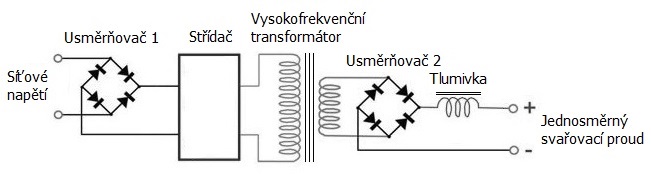 Schéma principu svařovacího invertoru