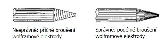 Nesprávný a správný způsob broušení wolframové elektrody