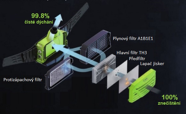 Součástí filtroventilace e3000X Optrel