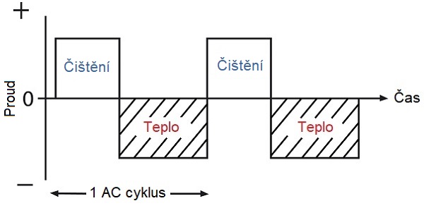 Průběh cyklu střídavého proudu – čisticí a tavicí fáze