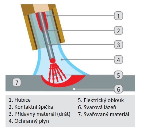 Svařování CO2 MIG MAG