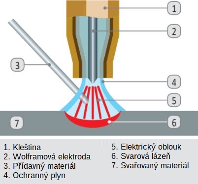 Metoda svařování TIG (141) v ochranné plynové atmosféře