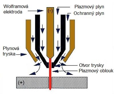 Tvorba plazmového oblouku v hořáku