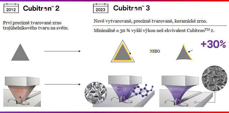 Keramické zrno 3M CUBITRON II a 3M CUBITRON 3 - vývoj