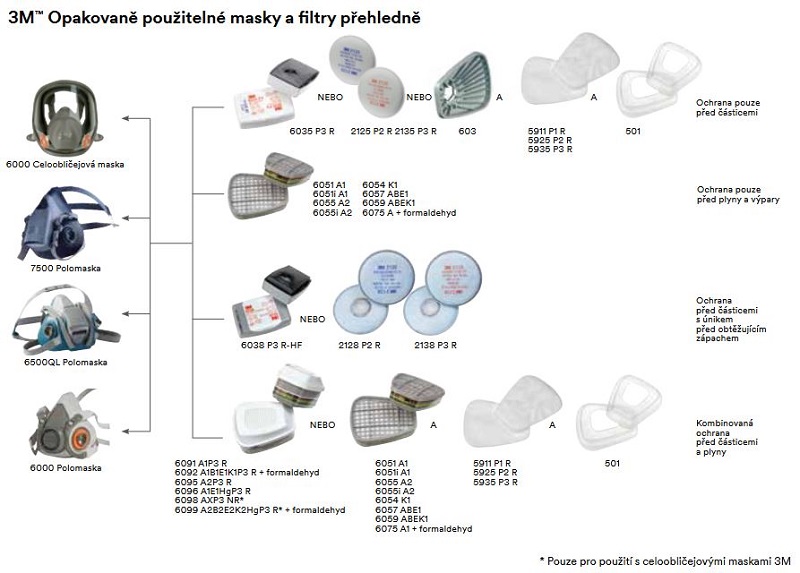 3M opakovaně použitelné masky a filtry