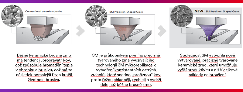 Keramické zrno 3M CUBITRON - porovnání s konvenčním brusným zrnem