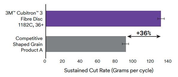 Disky 3M Cubitron 3 1182C - porovnání s konkurencí, udržitelná rychlost řezu