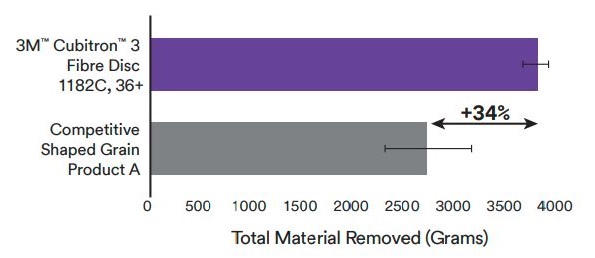 Kotouče 3M Cubitron 3 1182C - porovnání s konkurencí, úběr materiálu