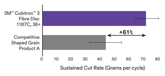 Kotouče 3M Cubitron 3 1187C - srovnání s konkurencí, trvalá rychlost řezu