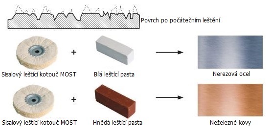 Leštění nerezu a neželezných kovů