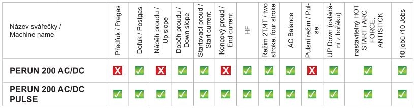 Funkce svářeček PERUN 200 AC/DC a PERUN 200 AC/DC PULSE