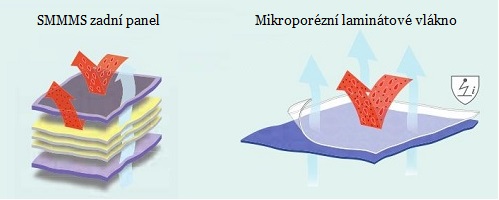 Materiál a vrstvy ochranného oděvu 3M™ 4535